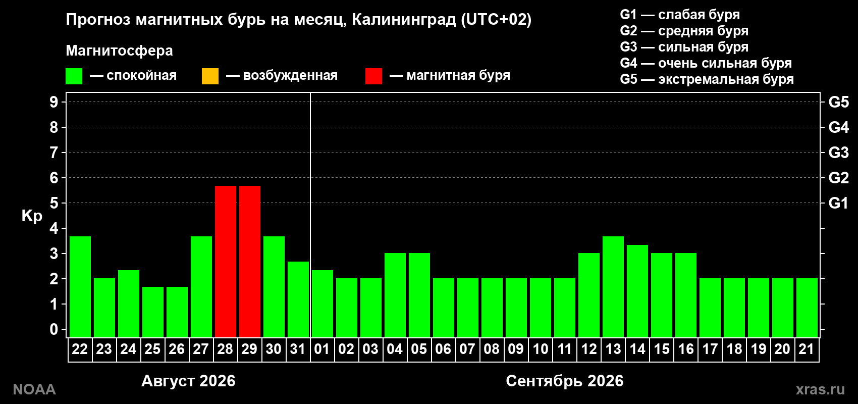 Прогноз геомагнитного индекса Kp на следующий месяц