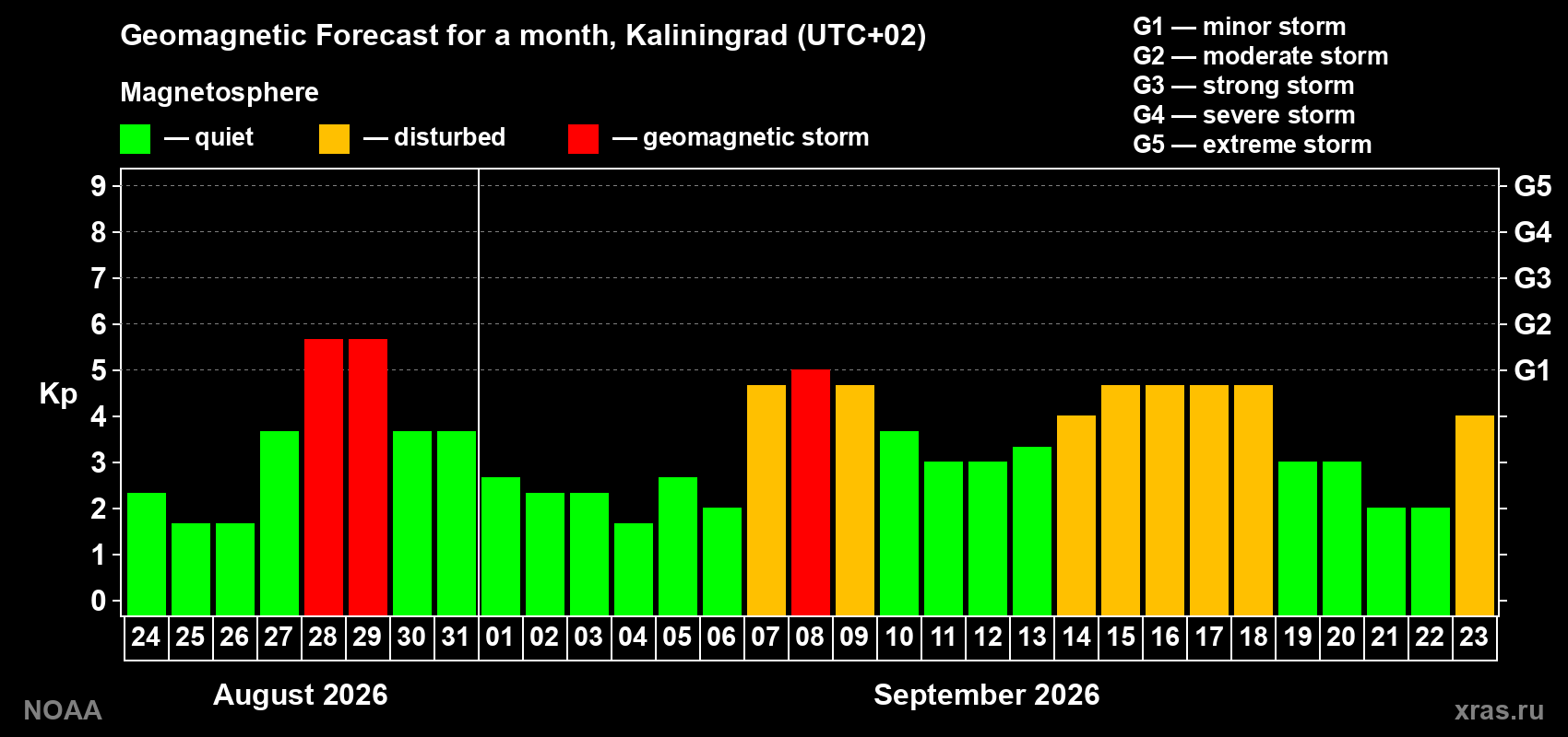 Geomagnetic index Kp forecast for the next month