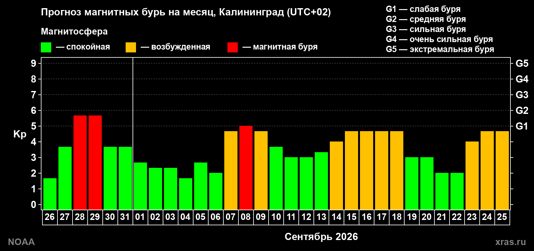 Прогноз геомагнитного индекса Kp на следующий месяц