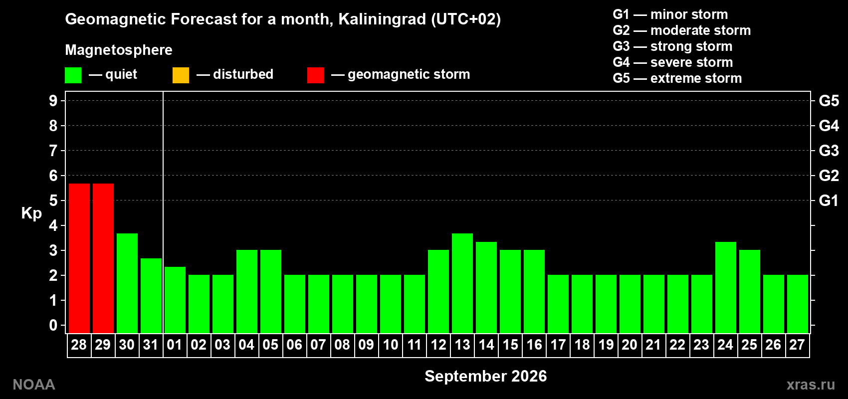 Geomagnetic index Kp forecast for the next month