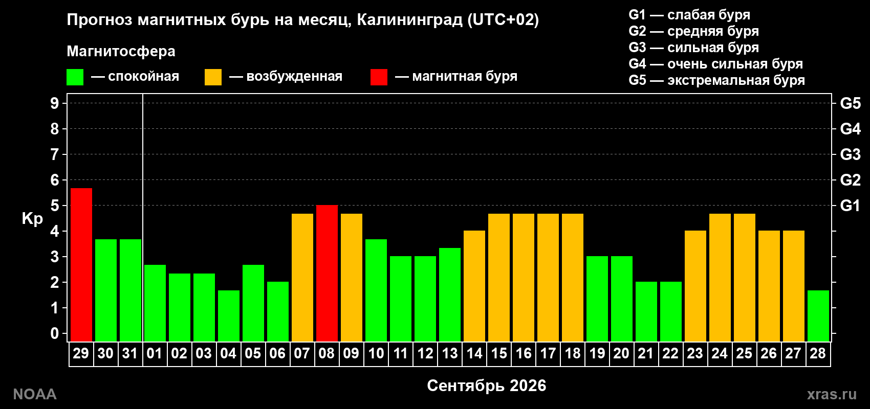 Прогноз геомагнитного индекса Kp на следующий месяц