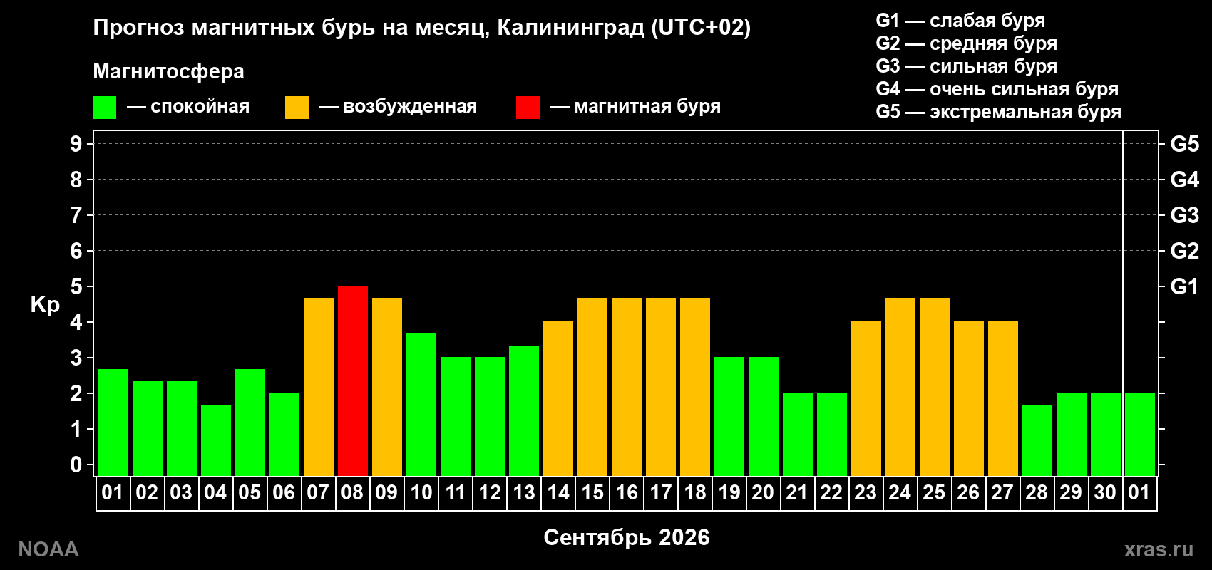 Прогноз геомагнитного индекса Kp на следующий месяц