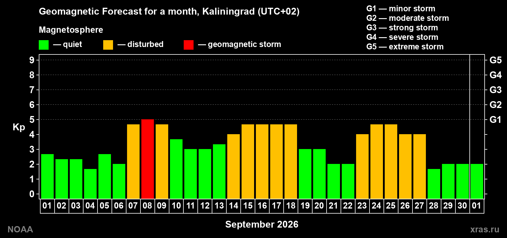 Geomagnetic index Kp forecast for the next month