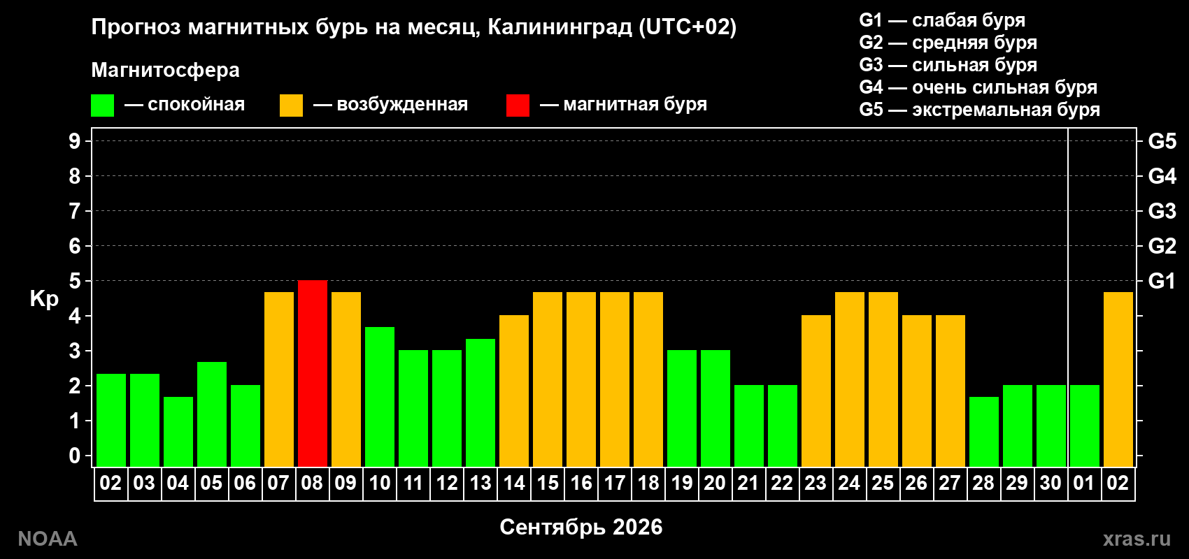 Прогноз геомагнитного индекса Kp на следующий месяц