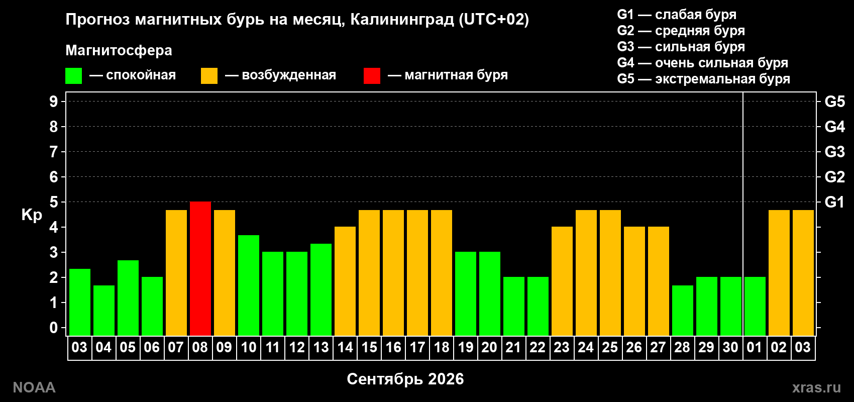 Прогноз геомагнитного индекса Kp на следующий месяц