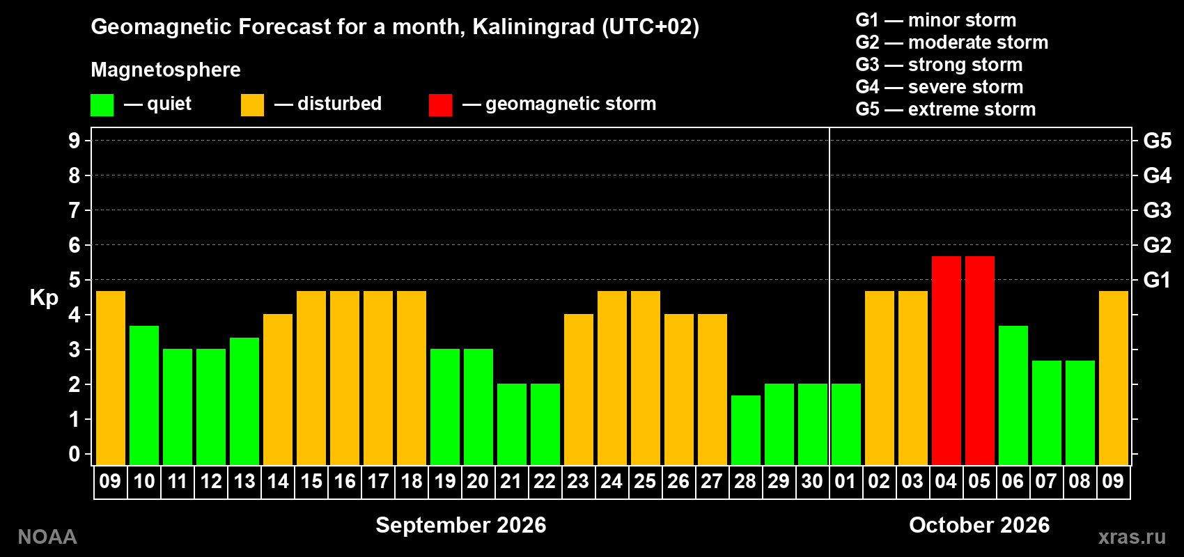 Geomagnetic index Kp forecast for the next month