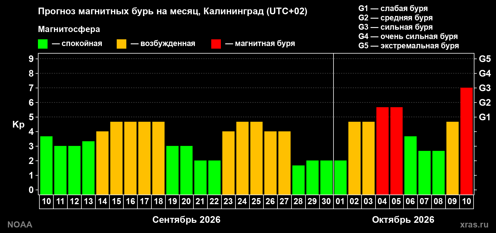 Прогноз геомагнитного индекса Kp на следующий месяц