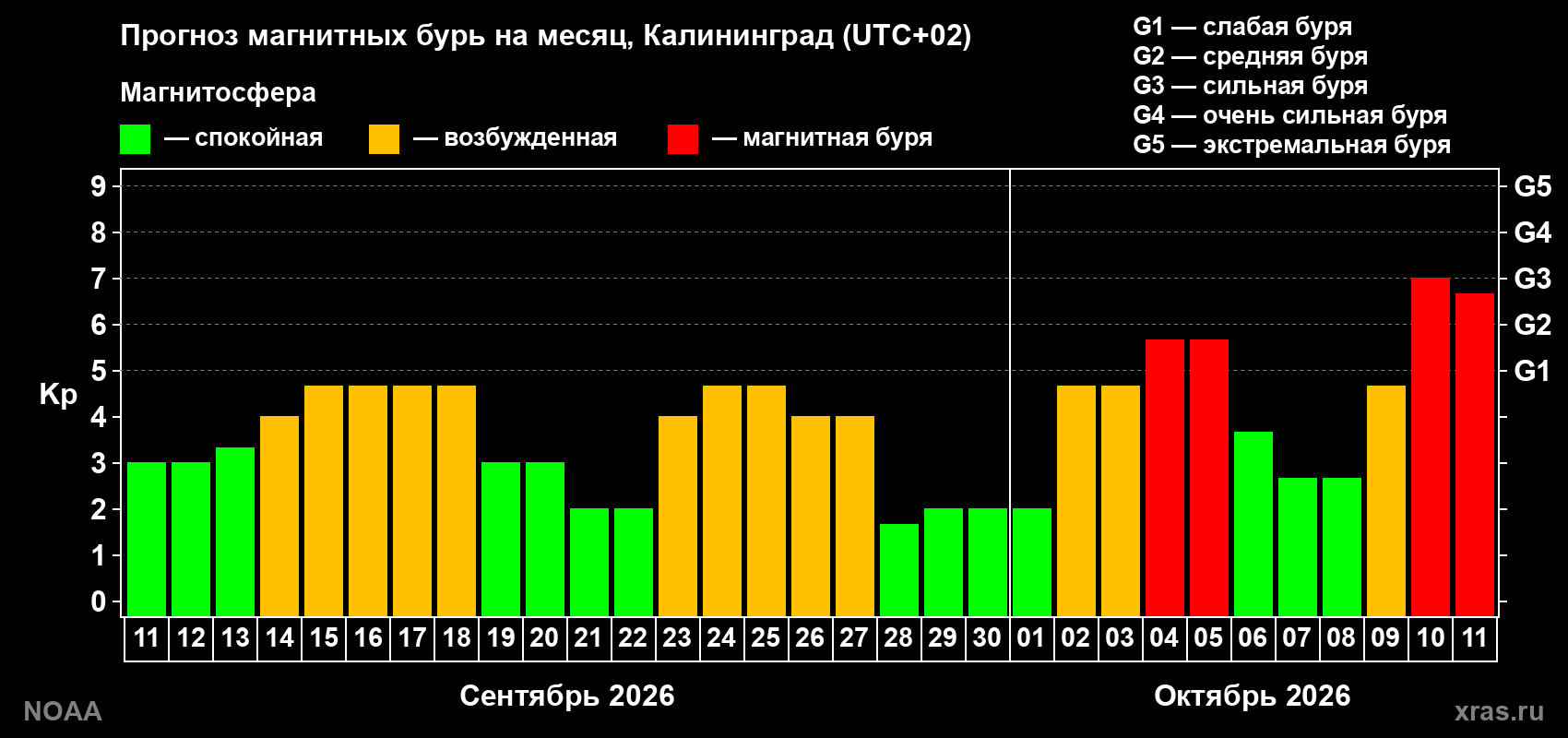 Прогноз геомагнитного индекса Kp на следующий месяц