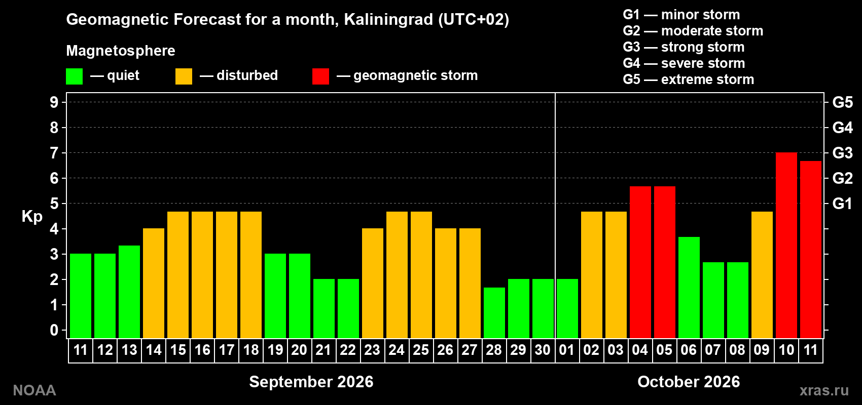 Geomagnetic index Kp forecast for the next month