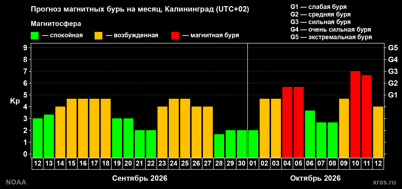 Прогноз геомагнитного индекса Kp на следующий месяц