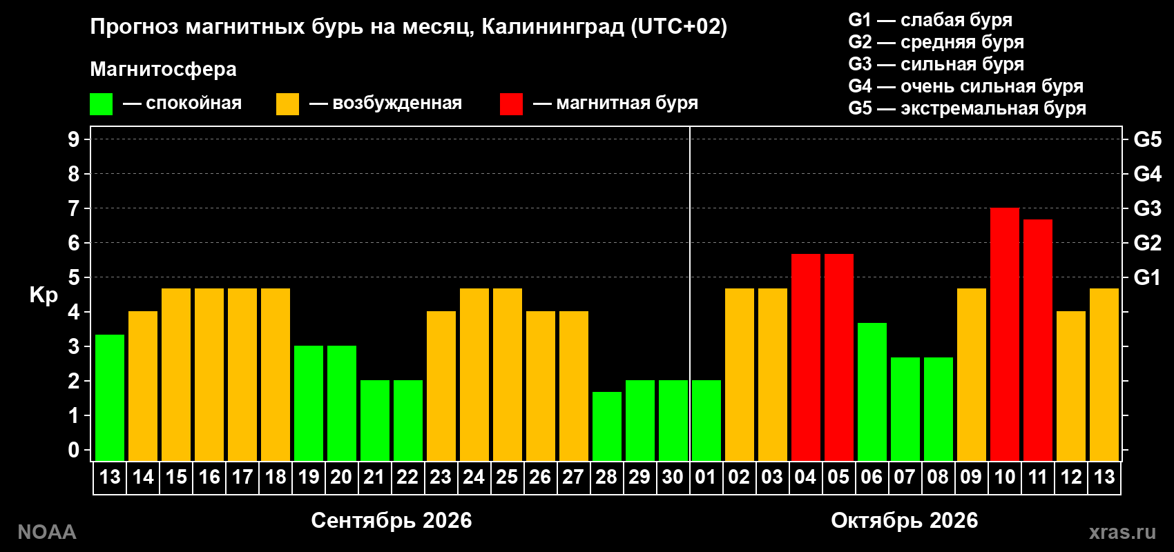 Прогноз геомагнитного индекса Kp на следующий месяц