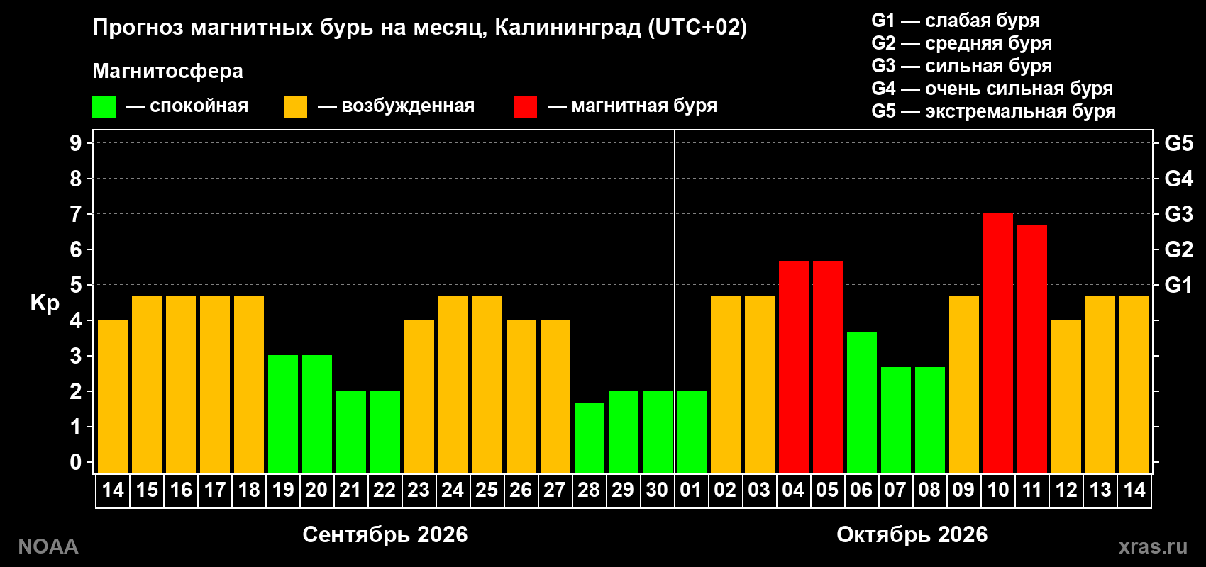 Прогноз геомагнитного индекса Kp на следующий месяц