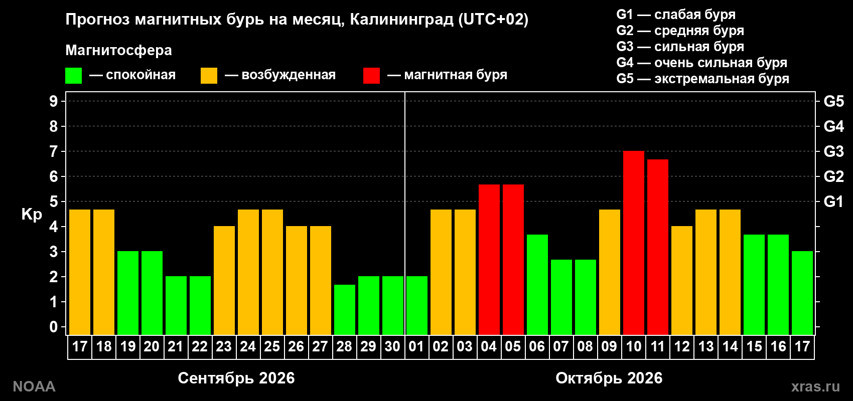 Прогноз геомагнитного индекса Kp на следующий месяц