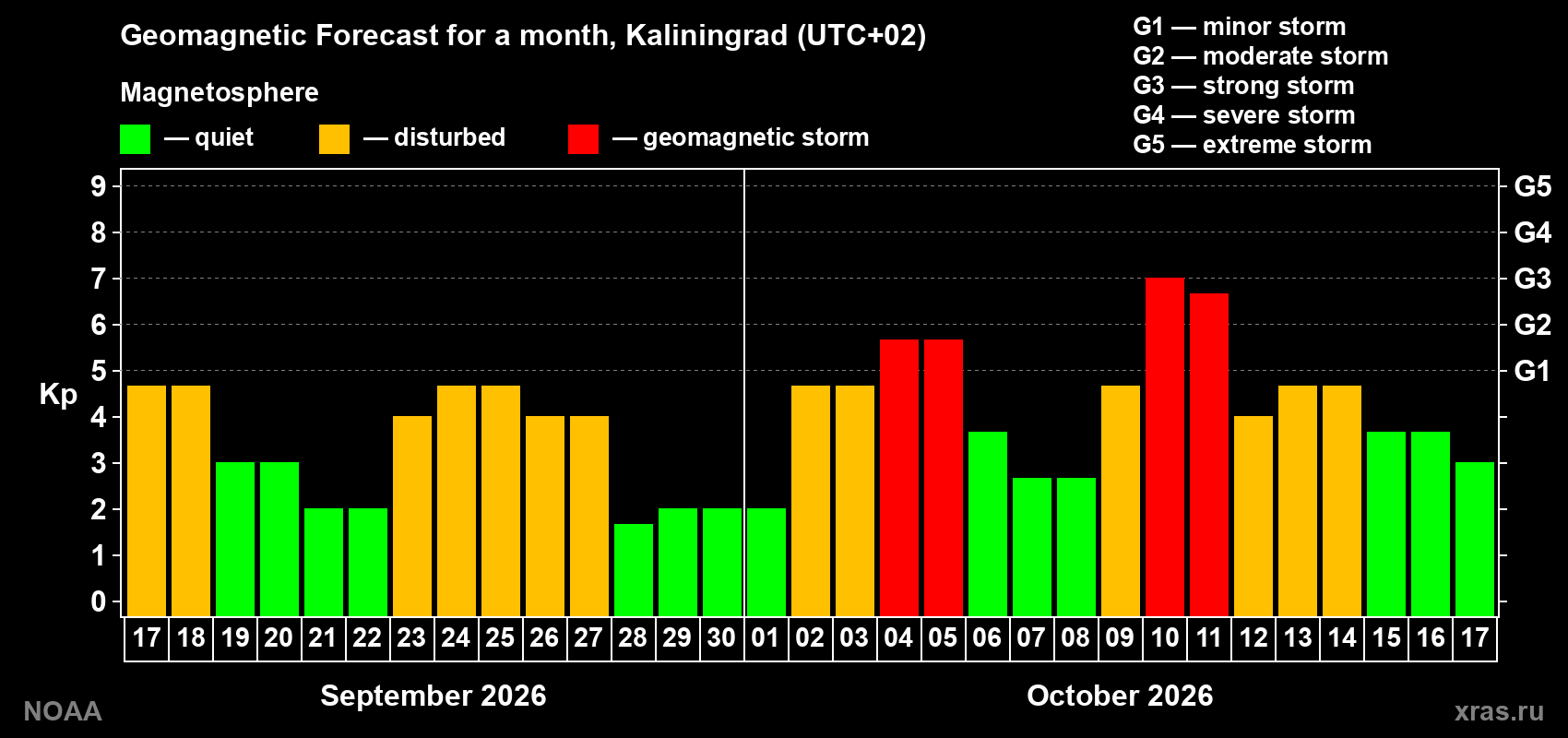 Geomagnetic index Kp forecast for the next month