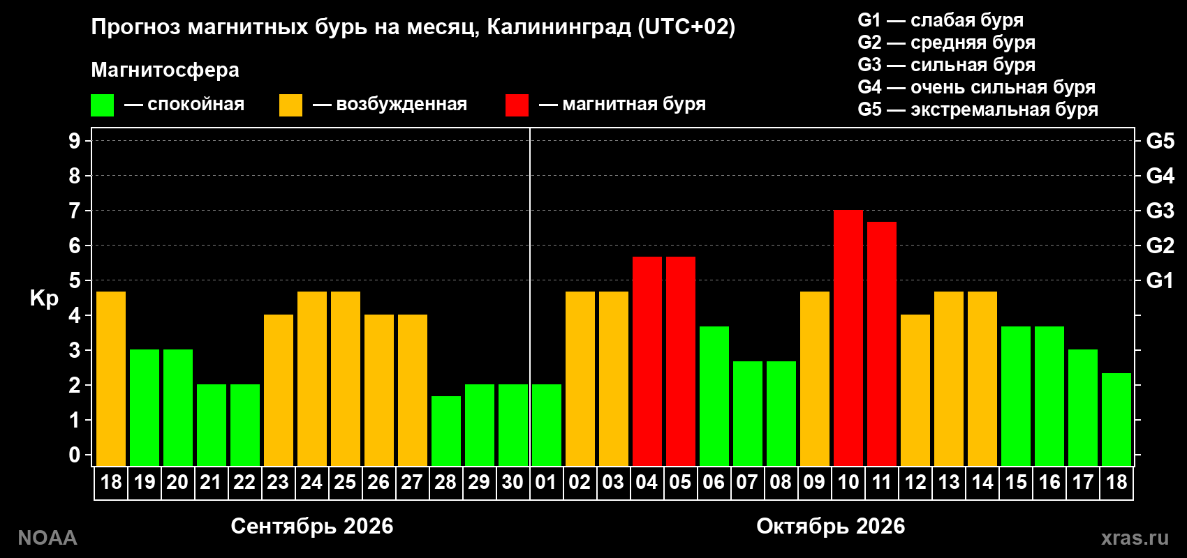 Прогноз геомагнитного индекса Kp на следующий месяц