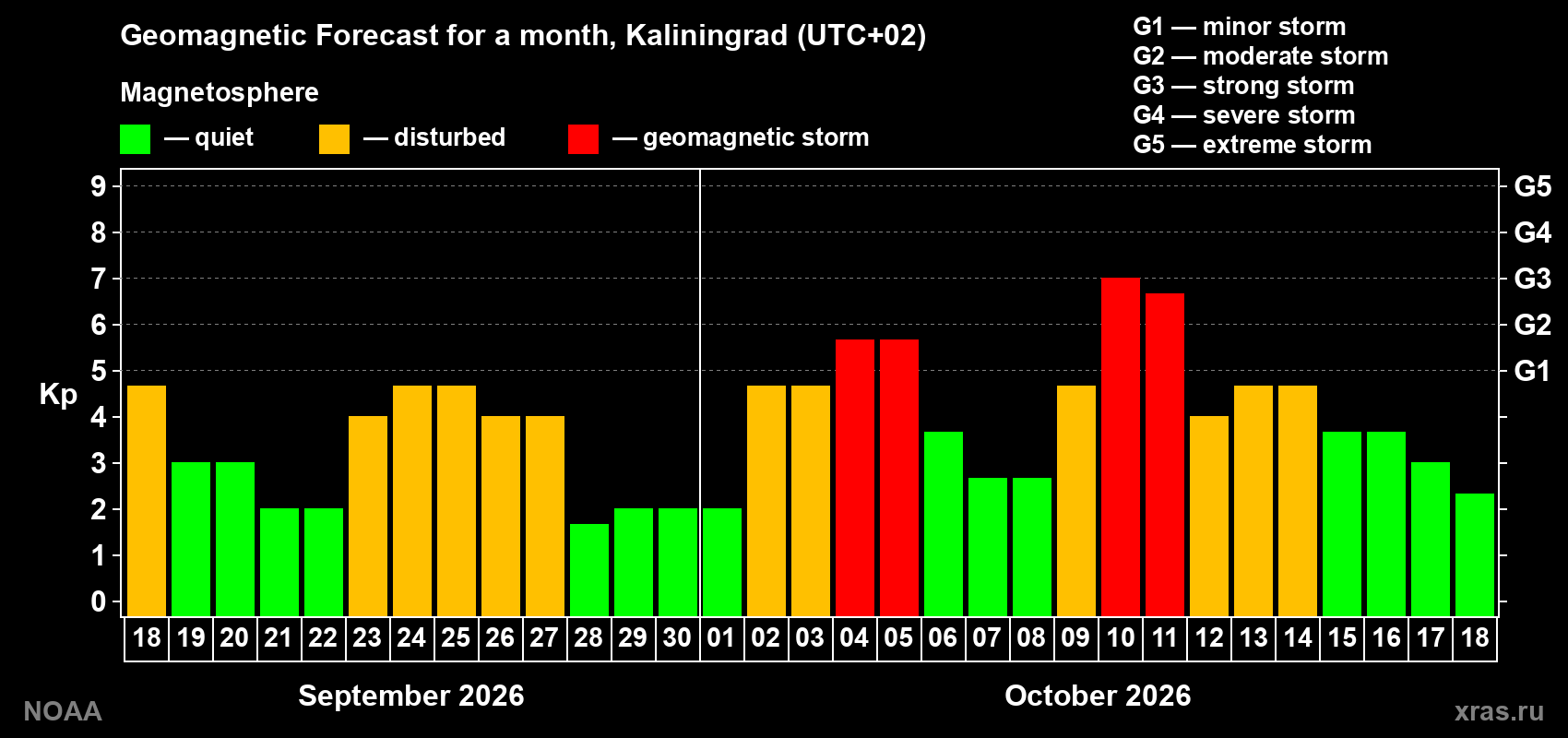 Geomagnetic index Kp forecast for the next month