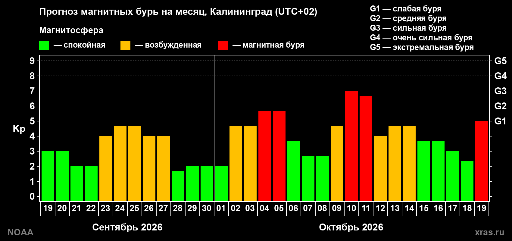 Прогноз геомагнитного индекса Kp на следующий месяц
