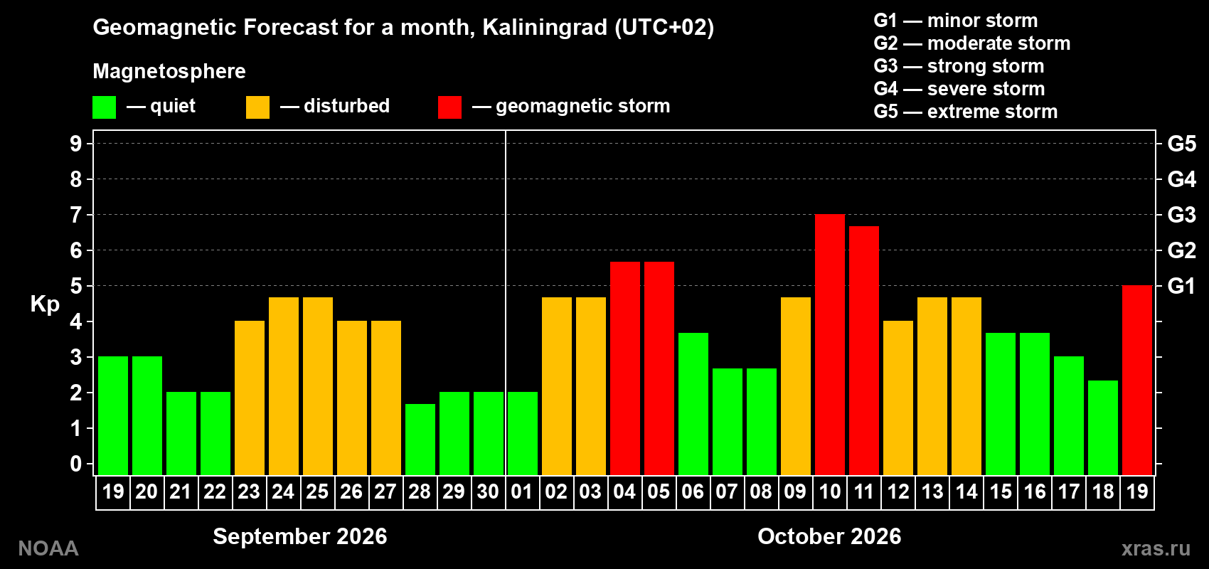Geomagnetic index Kp forecast for the next month