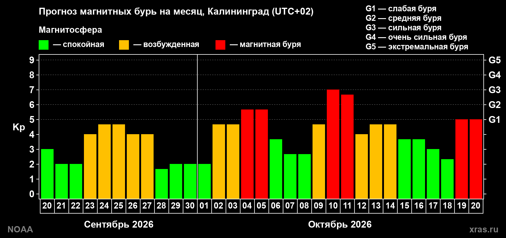 Прогноз геомагнитного индекса Kp на следующий месяц