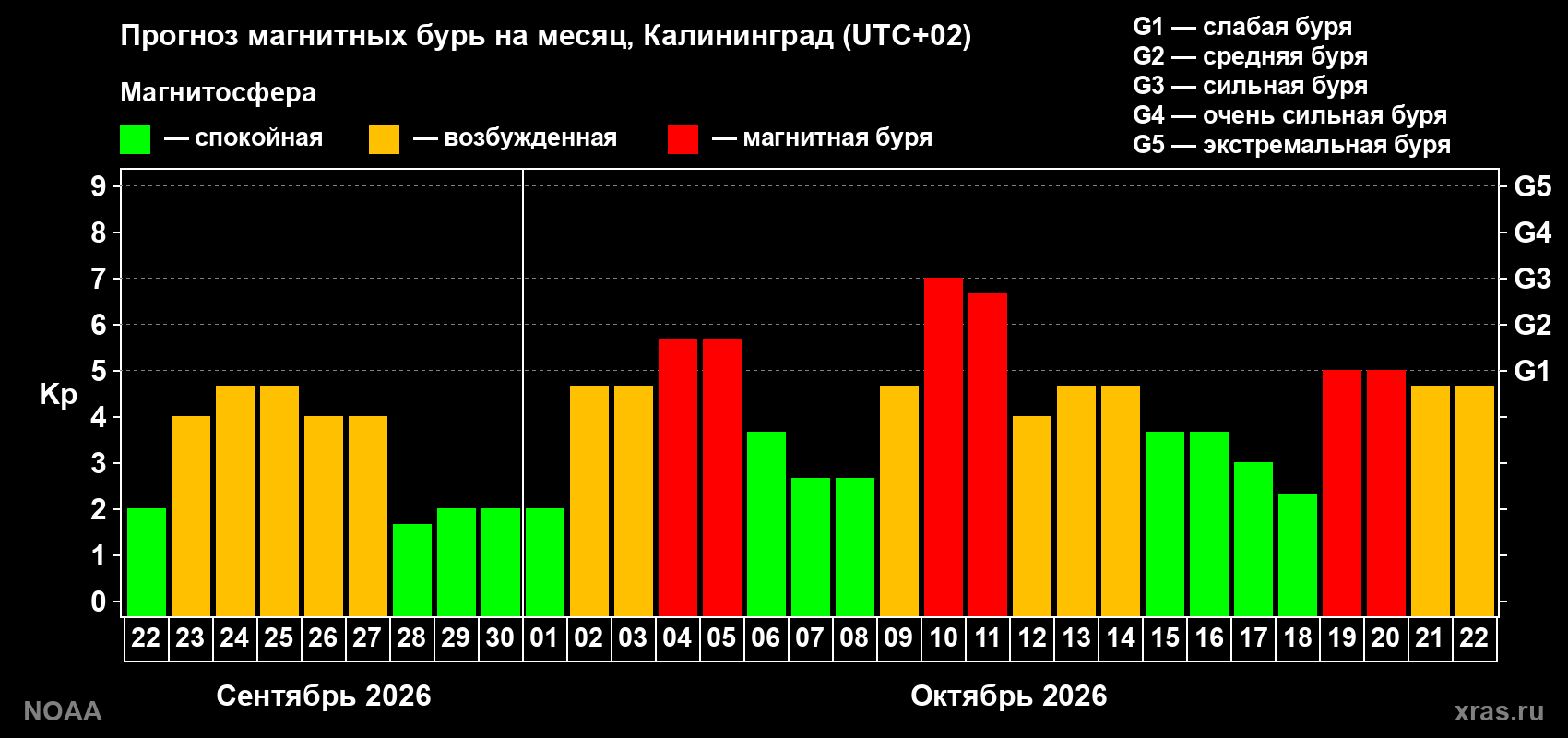 Прогноз геомагнитного индекса Kp на следующий месяц