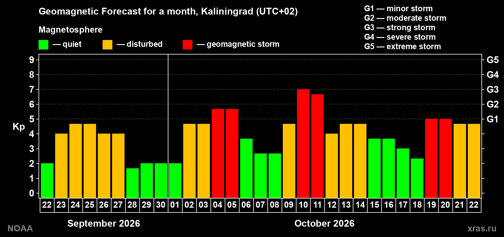 Geomagnetic index Kp forecast for the next month