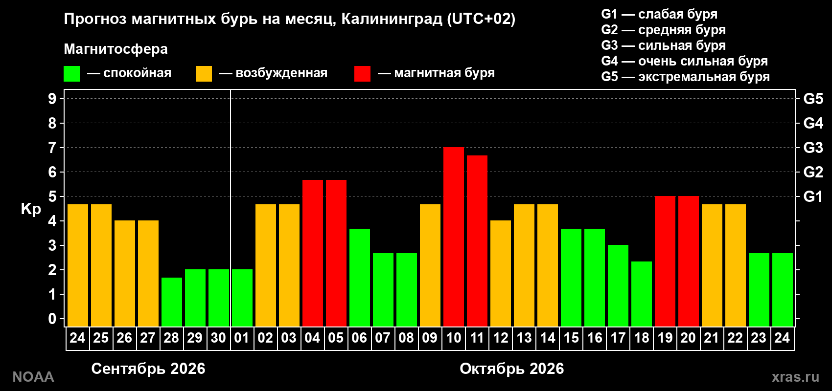 Прогноз геомагнитного индекса Kp на следующий месяц