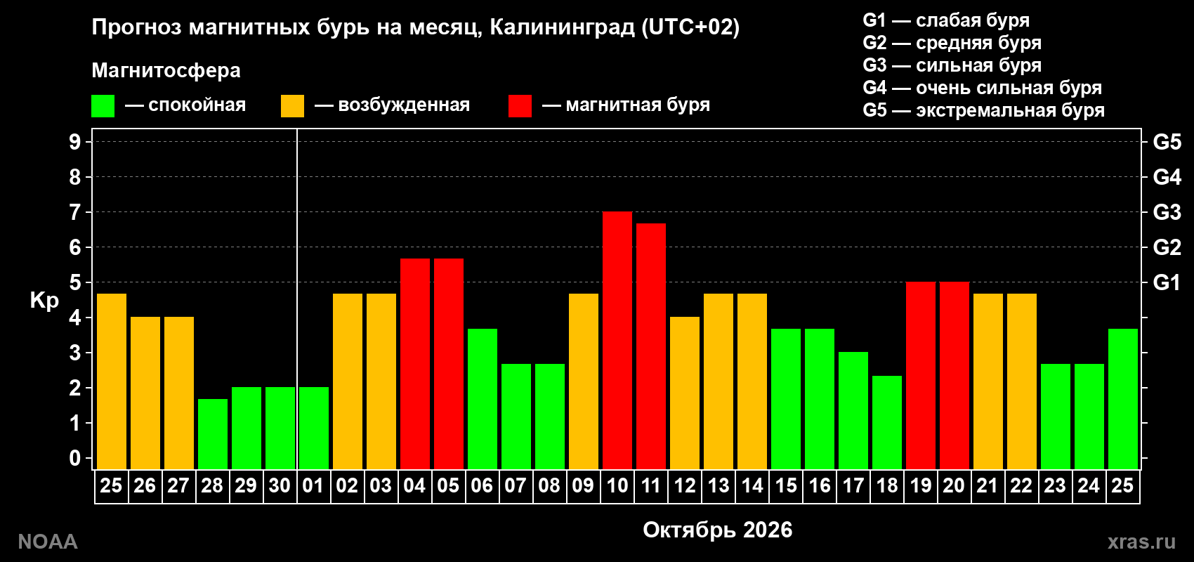 Прогноз геомагнитного индекса Kp на следующий месяц