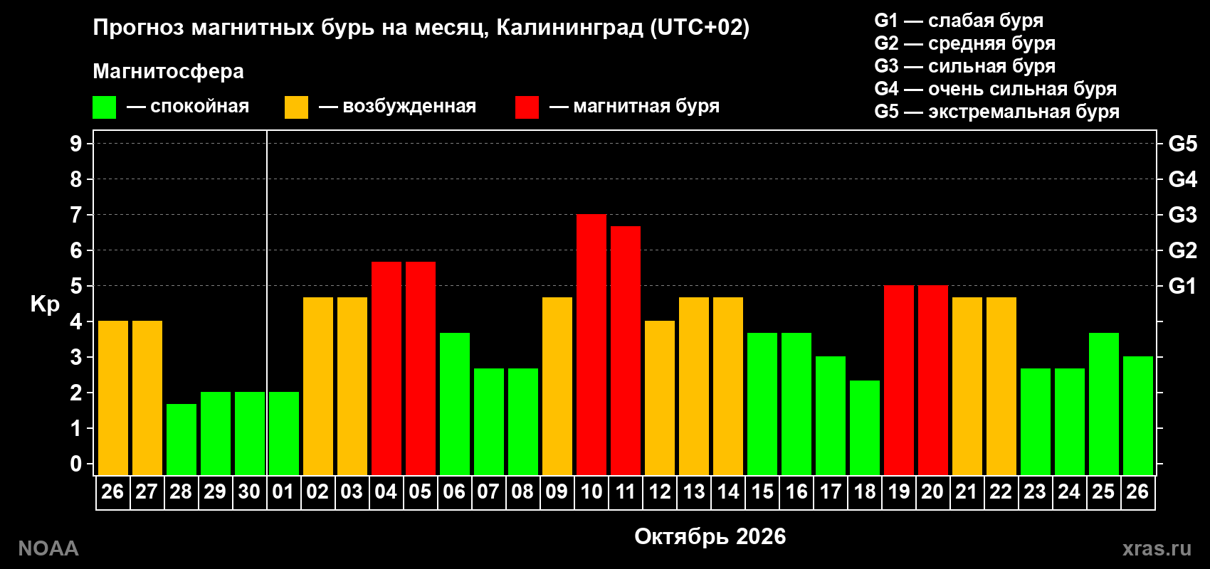 Прогноз геомагнитного индекса Kp на следующий месяц