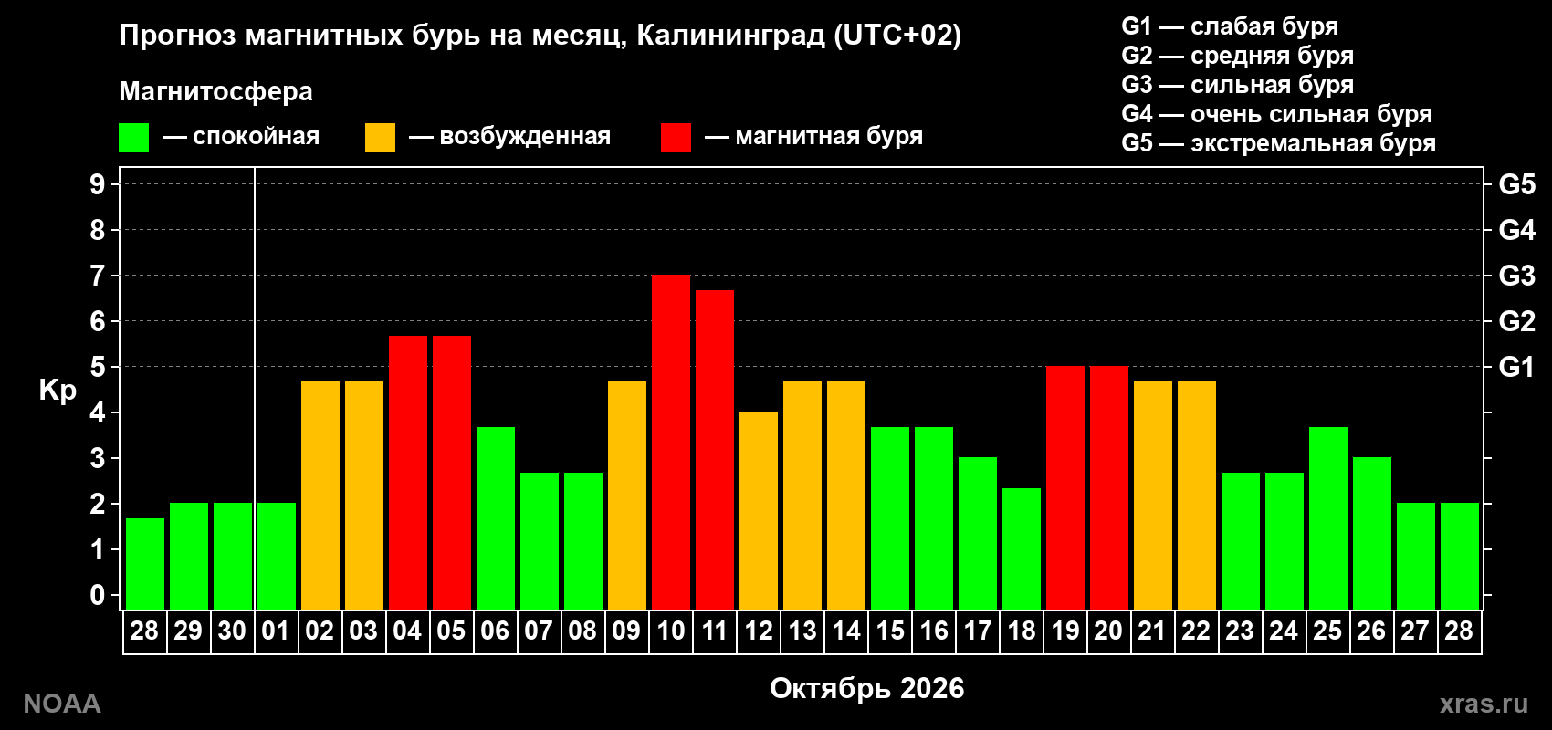 Прогноз геомагнитного индекса Kp на следующий месяц