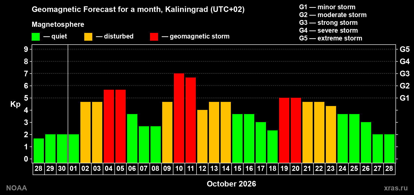 Geomagnetic index Kp forecast for the next month
