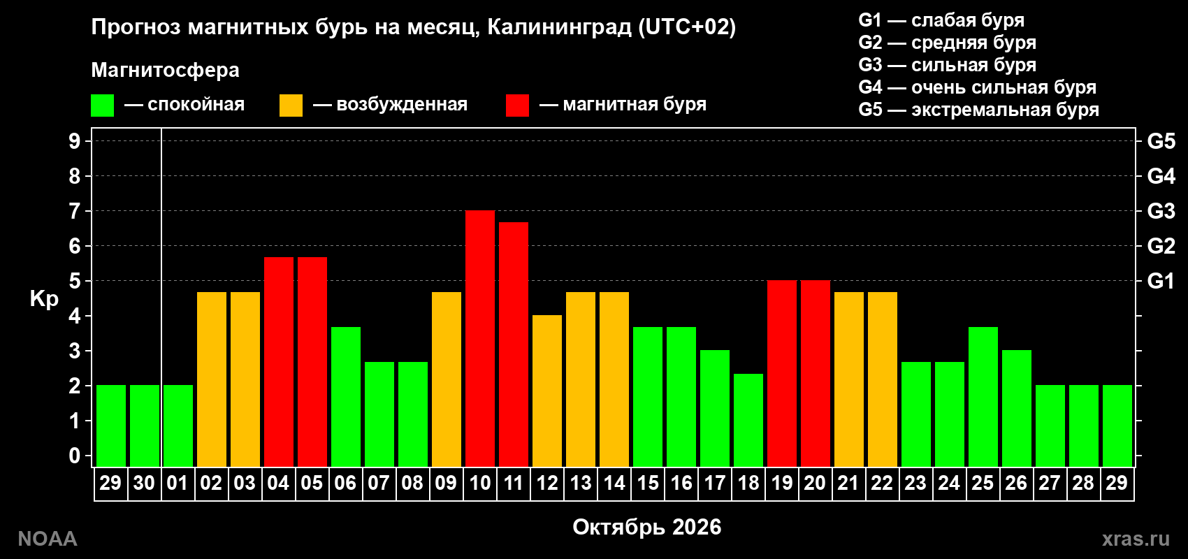 Прогноз геомагнитного индекса Kp на следующий месяц