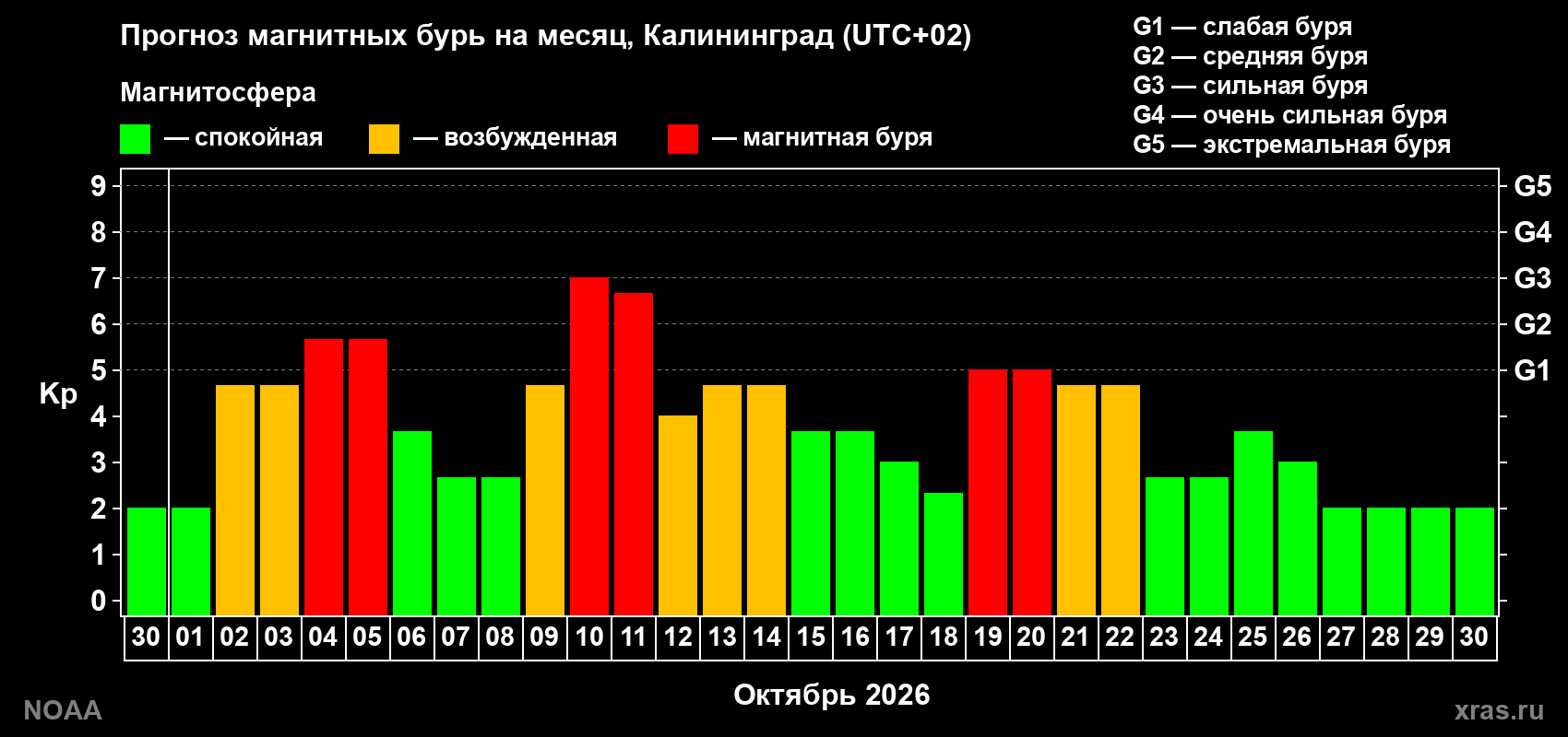 Прогноз геомагнитного индекса Kp на следующий месяц