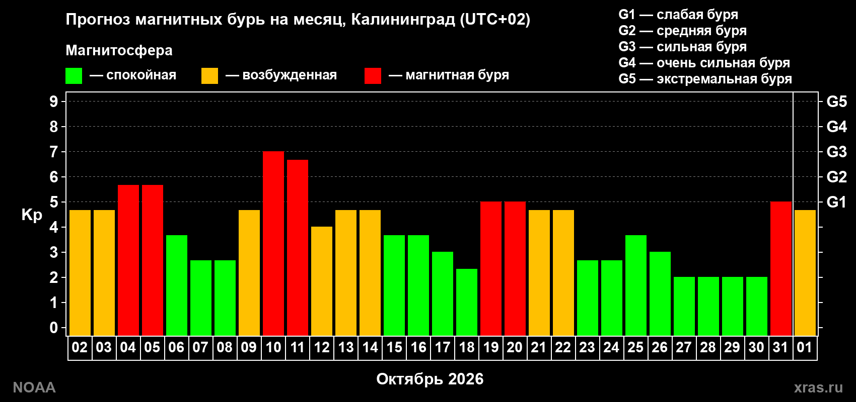 Прогноз геомагнитного индекса Kp на следующий месяц