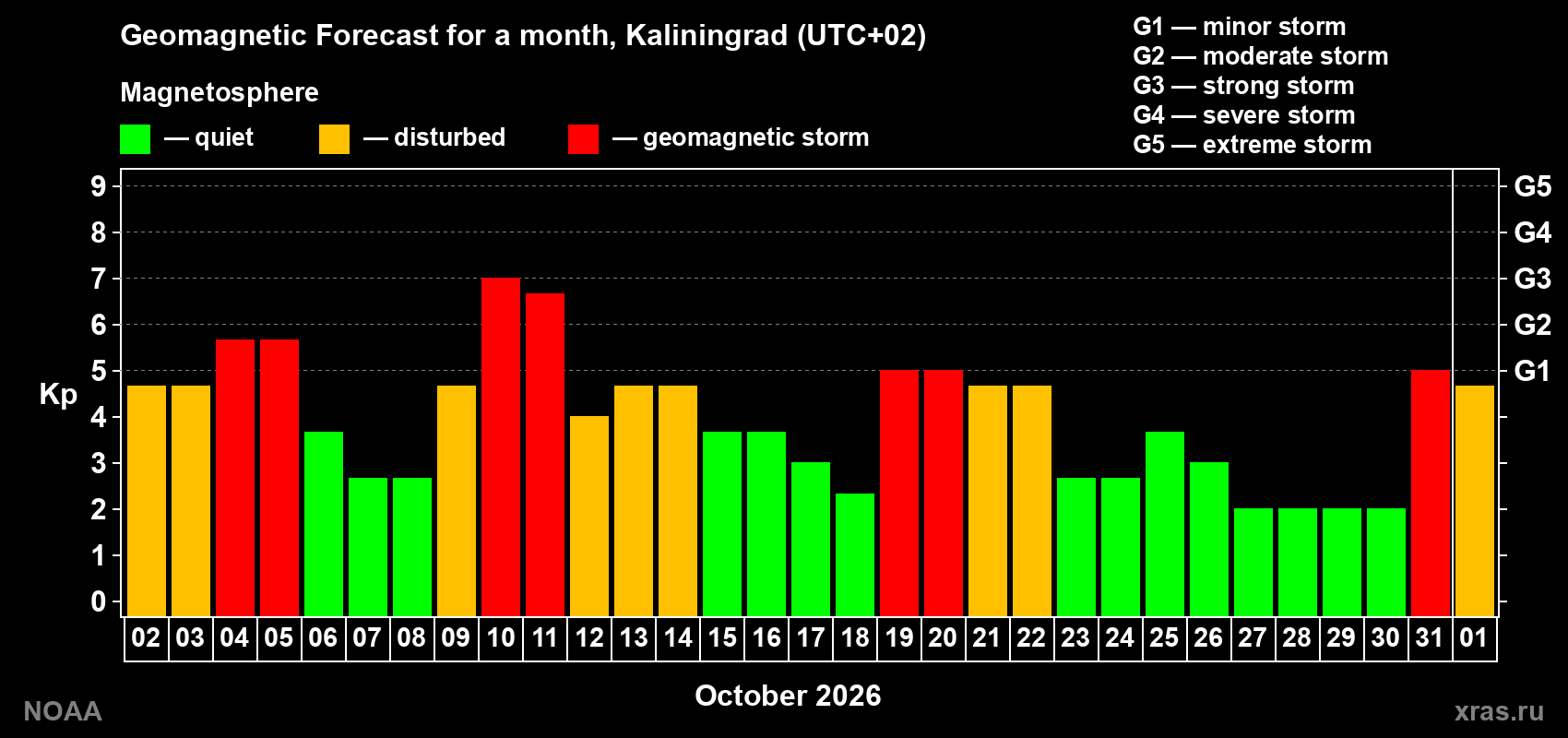 Geomagnetic index Kp forecast for the next month