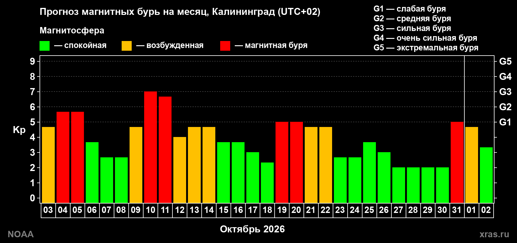 Прогноз геомагнитного индекса Kp на следующий месяц