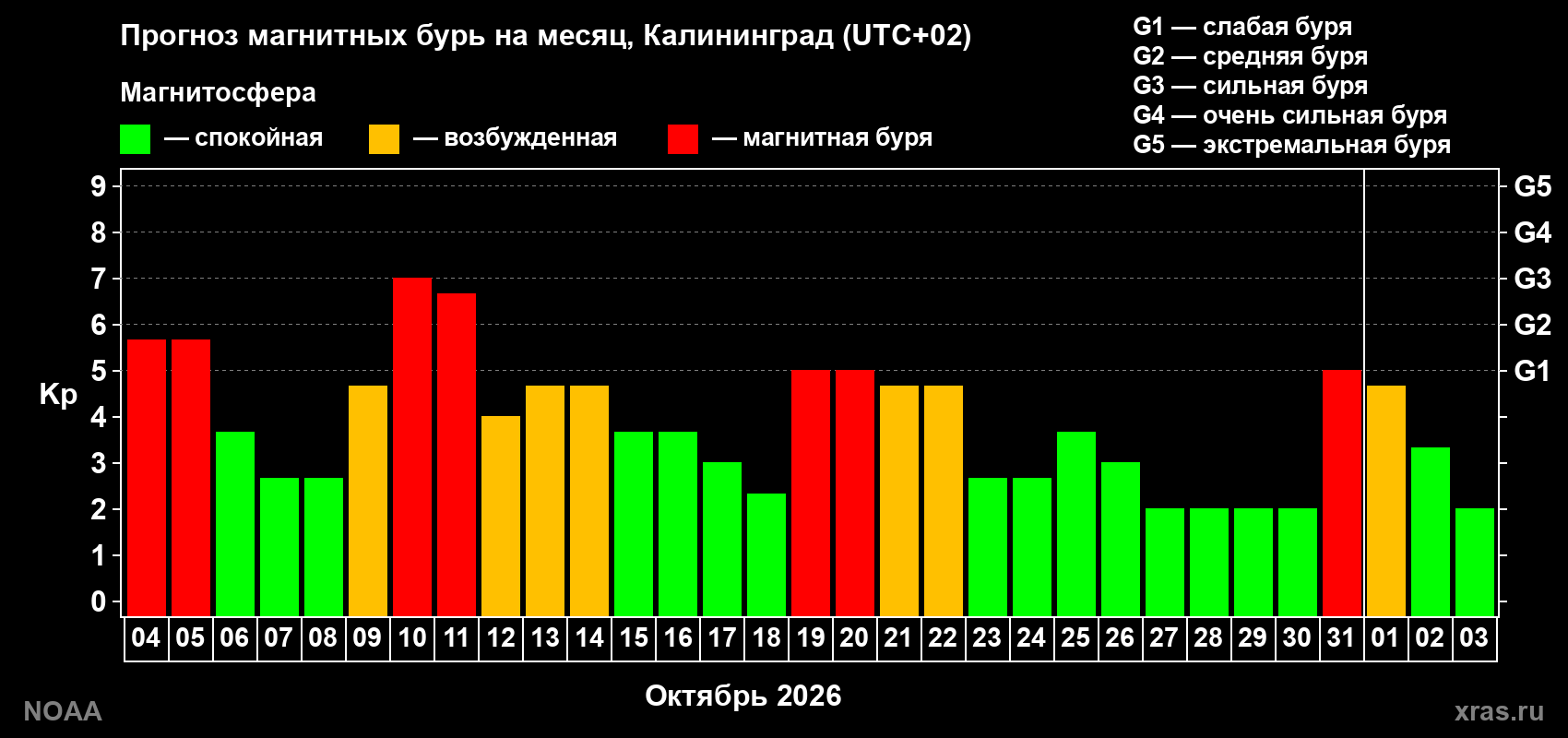 Прогноз геомагнитного индекса Kp на следующий месяц