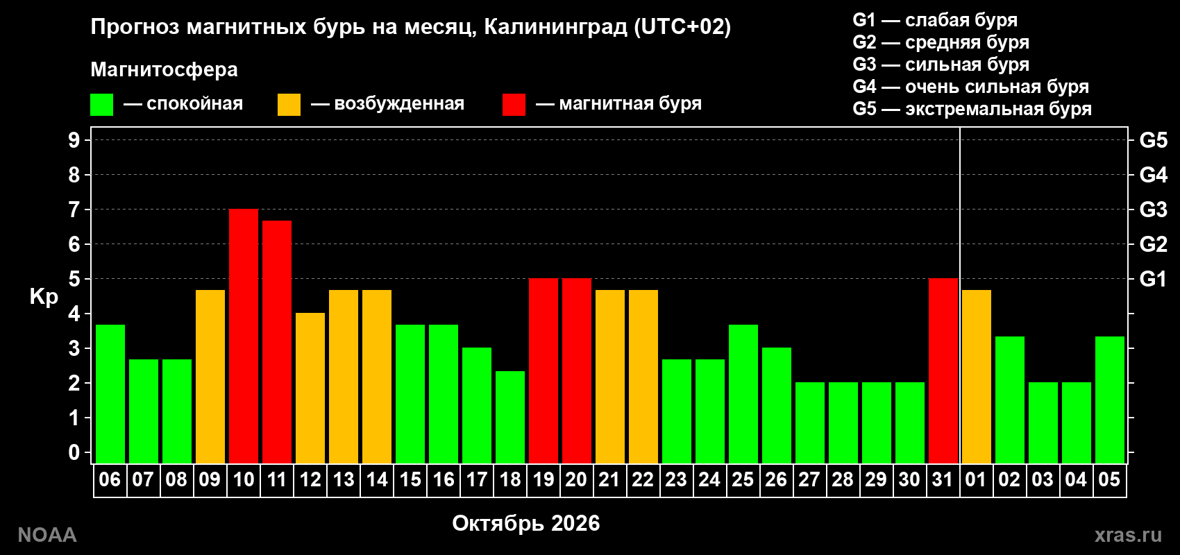 Прогноз геомагнитного индекса Kp на следующий месяц
