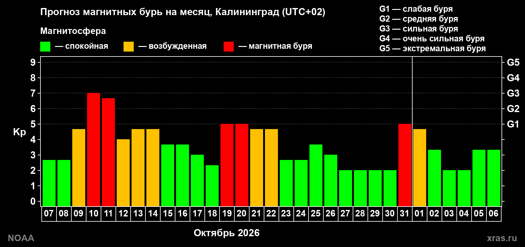 Прогноз геомагнитного индекса Kp на следующий месяц