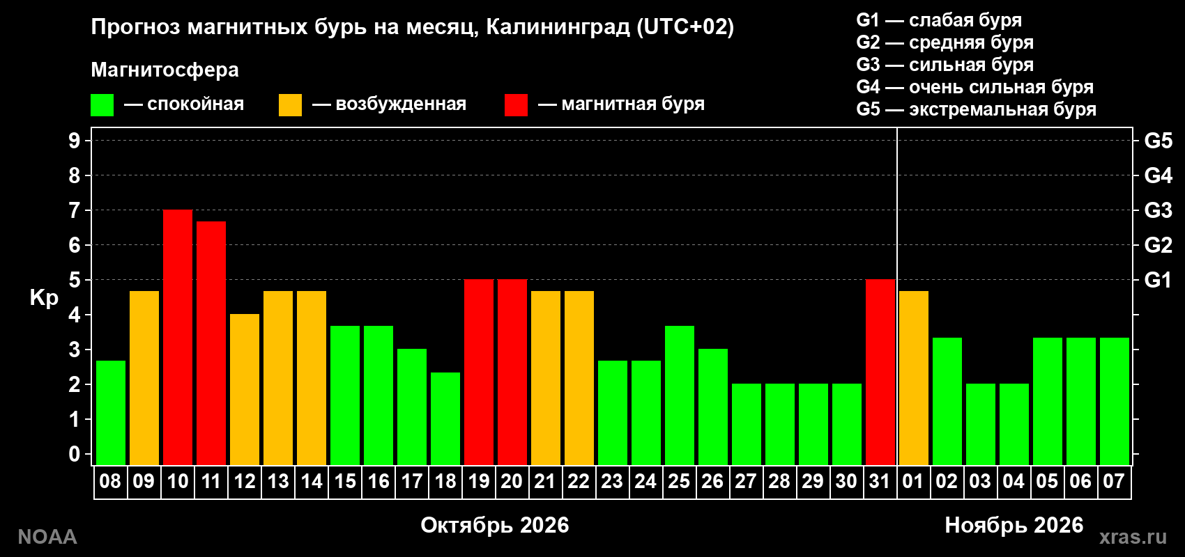 Прогноз геомагнитного индекса Kp на следующий месяц