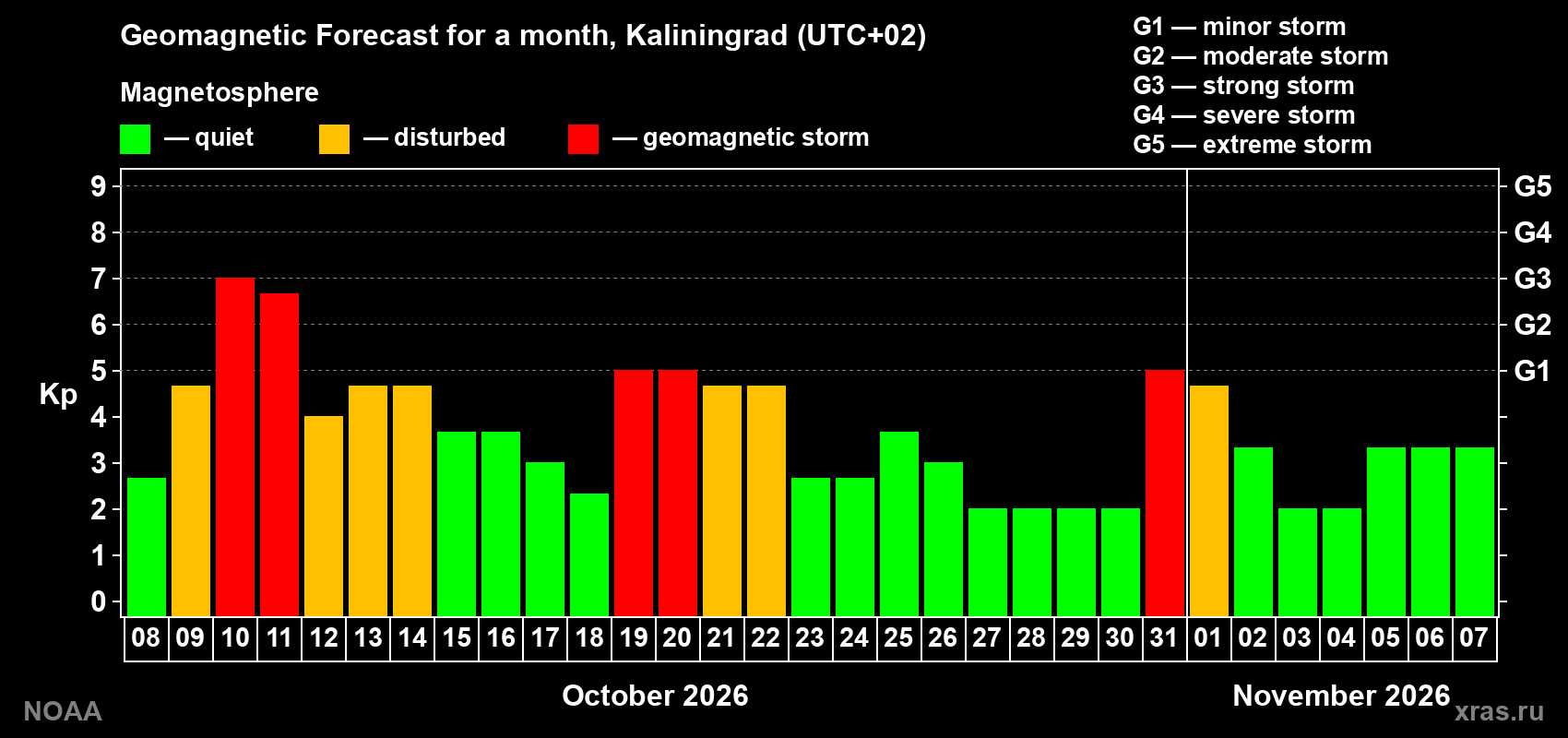 Geomagnetic index Kp forecast for the next month