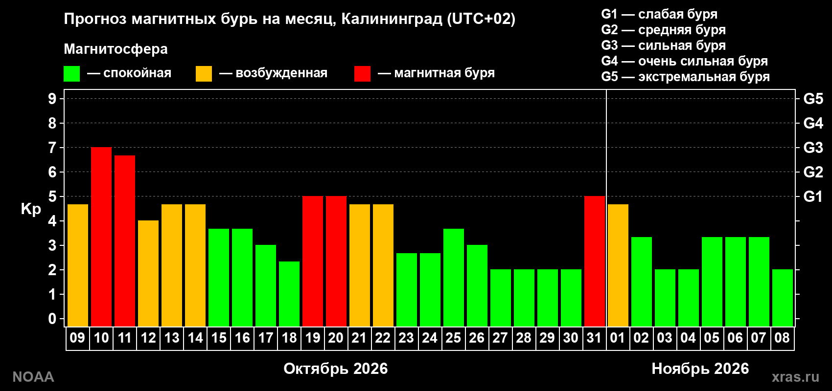 Прогноз геомагнитного индекса Kp на следующий месяц