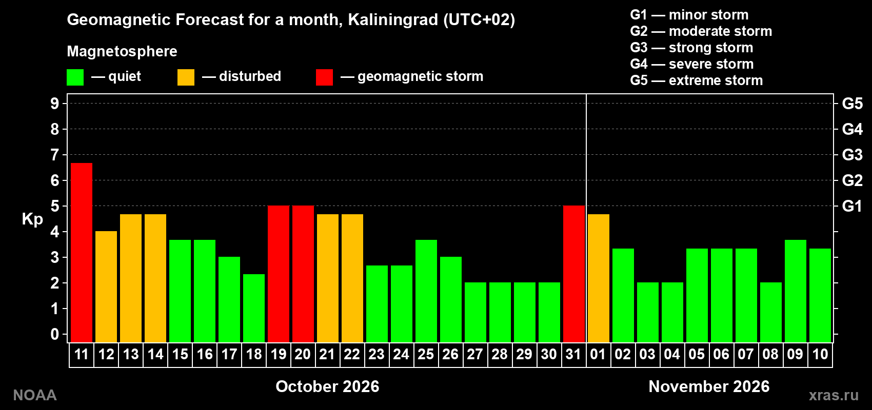 Geomagnetic index Kp forecast for the next month