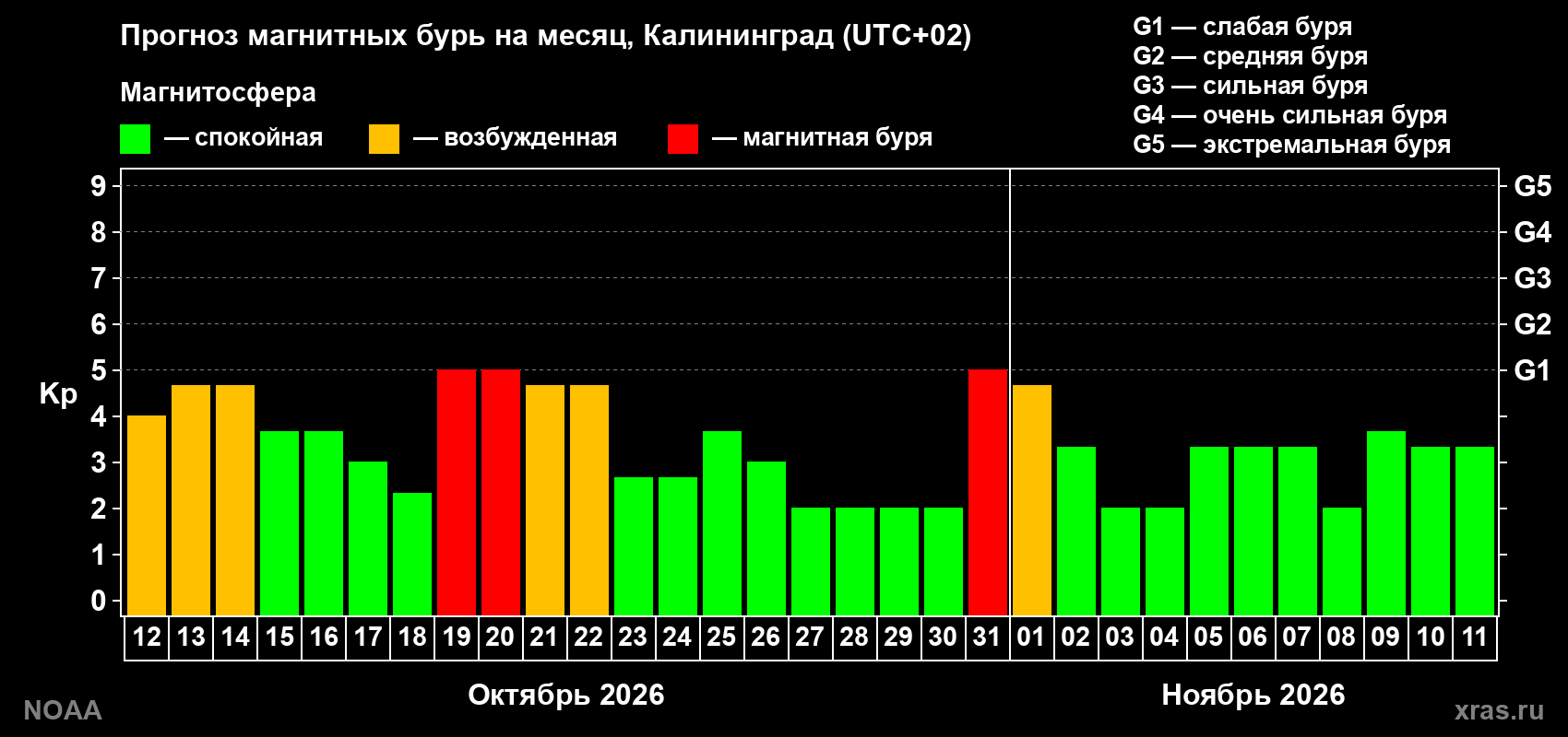 Прогноз геомагнитного индекса Kp на следующий месяц