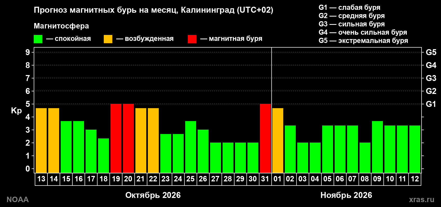 Прогноз геомагнитного индекса Kp на следующий месяц