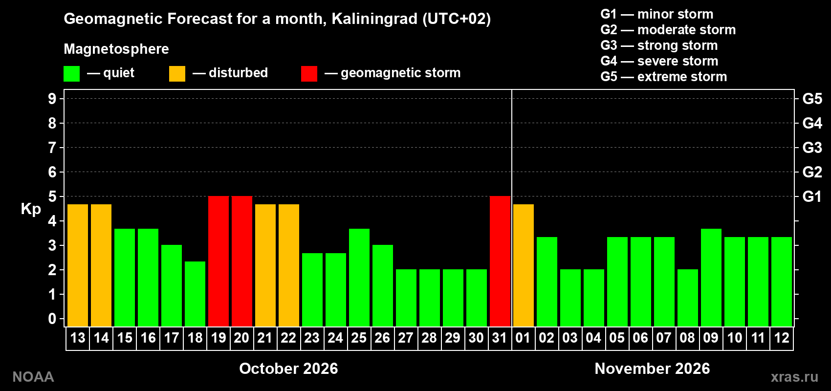 Geomagnetic index Kp forecast for the next month