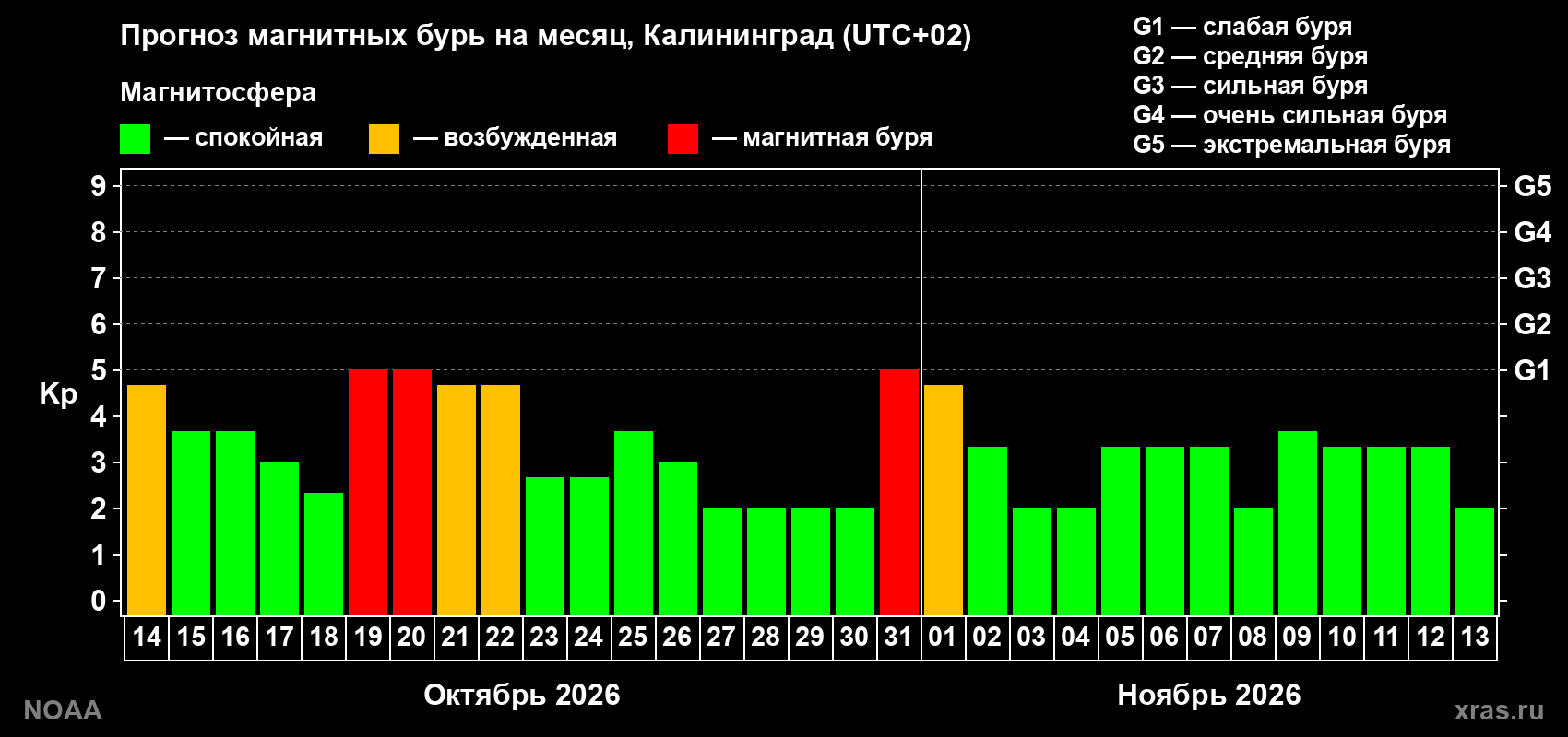 Прогноз геомагнитного индекса Kp на следующий месяц