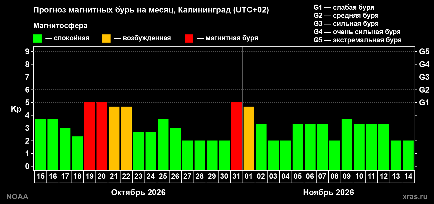 Прогноз геомагнитного индекса Kp на следующий месяц