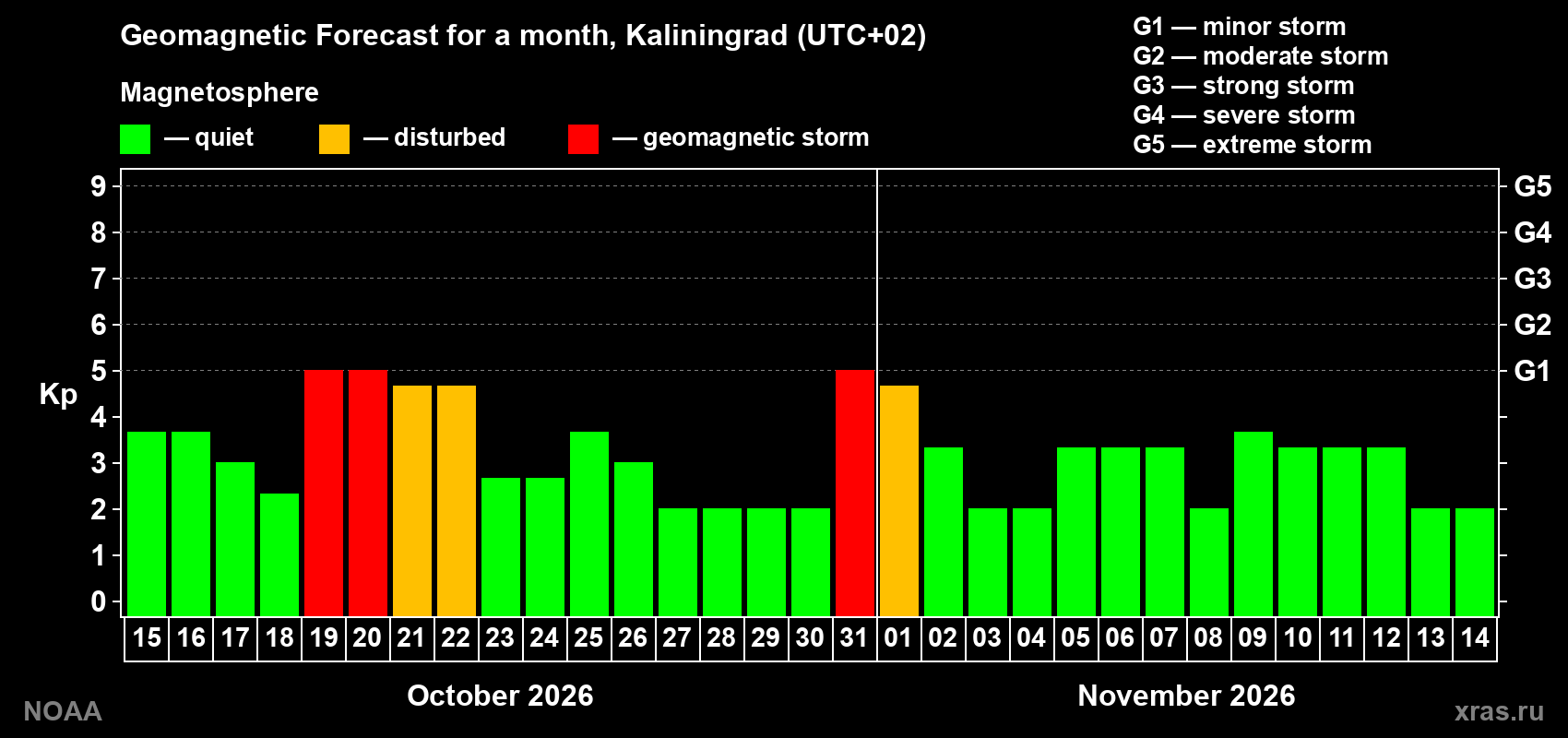 Geomagnetic index Kp forecast for the next month