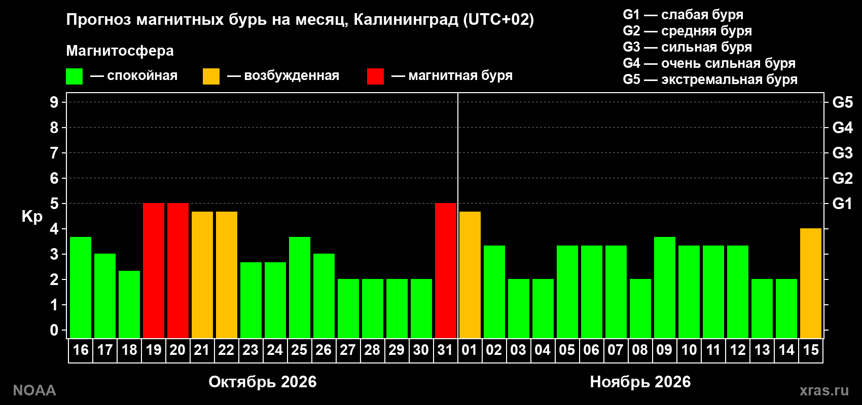 Прогноз геомагнитного индекса Kp на следующий месяц