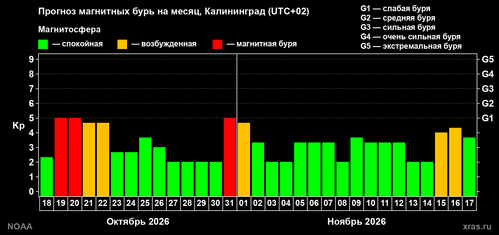 Прогноз геомагнитного индекса Kp на следующий месяц